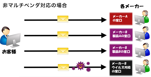 非マルチベンダ対応の場合