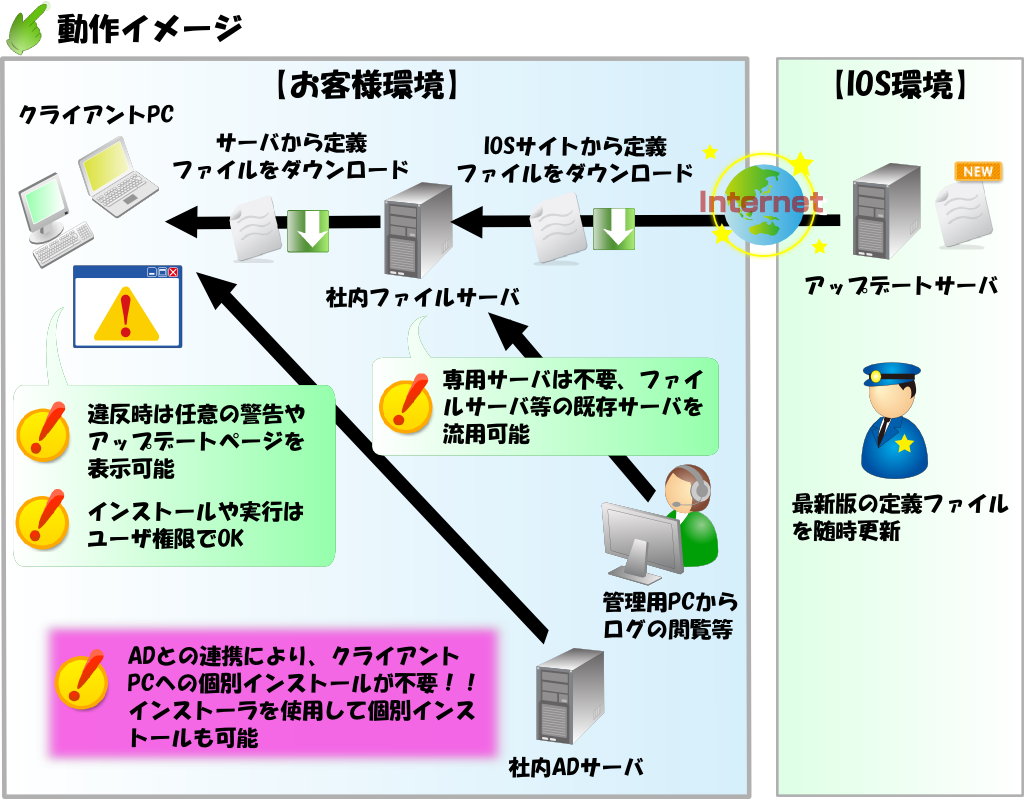 脆弱性診断サービス