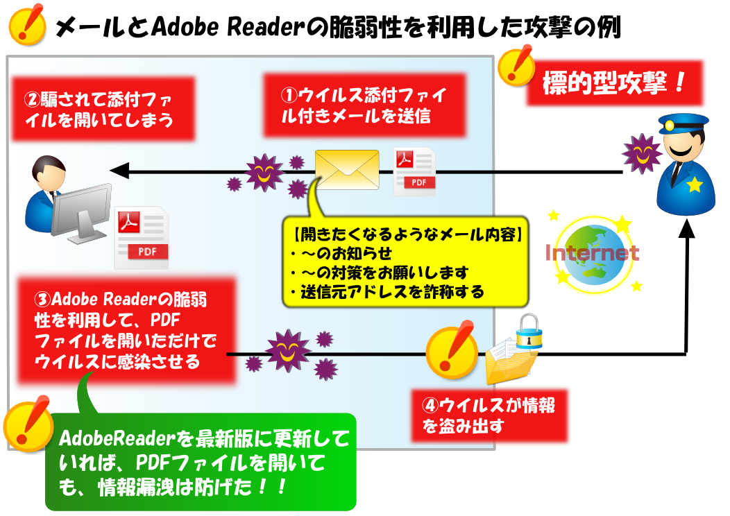 脆弱性を利用した標的型攻撃例