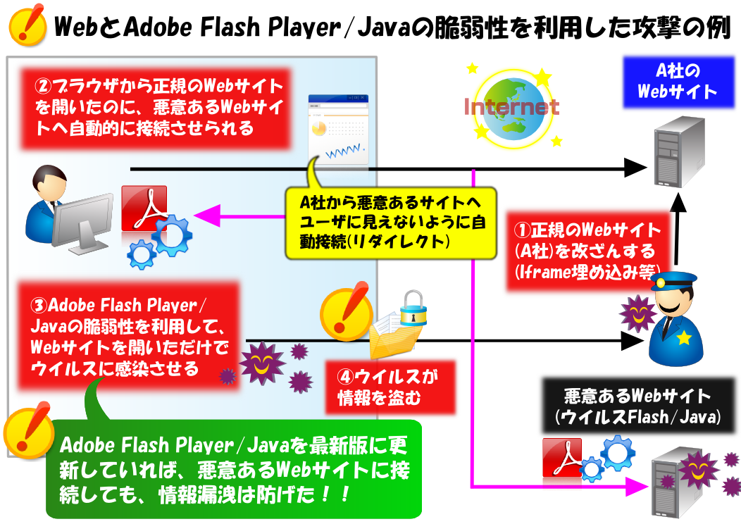 Webサイトを悪用した攻撃例