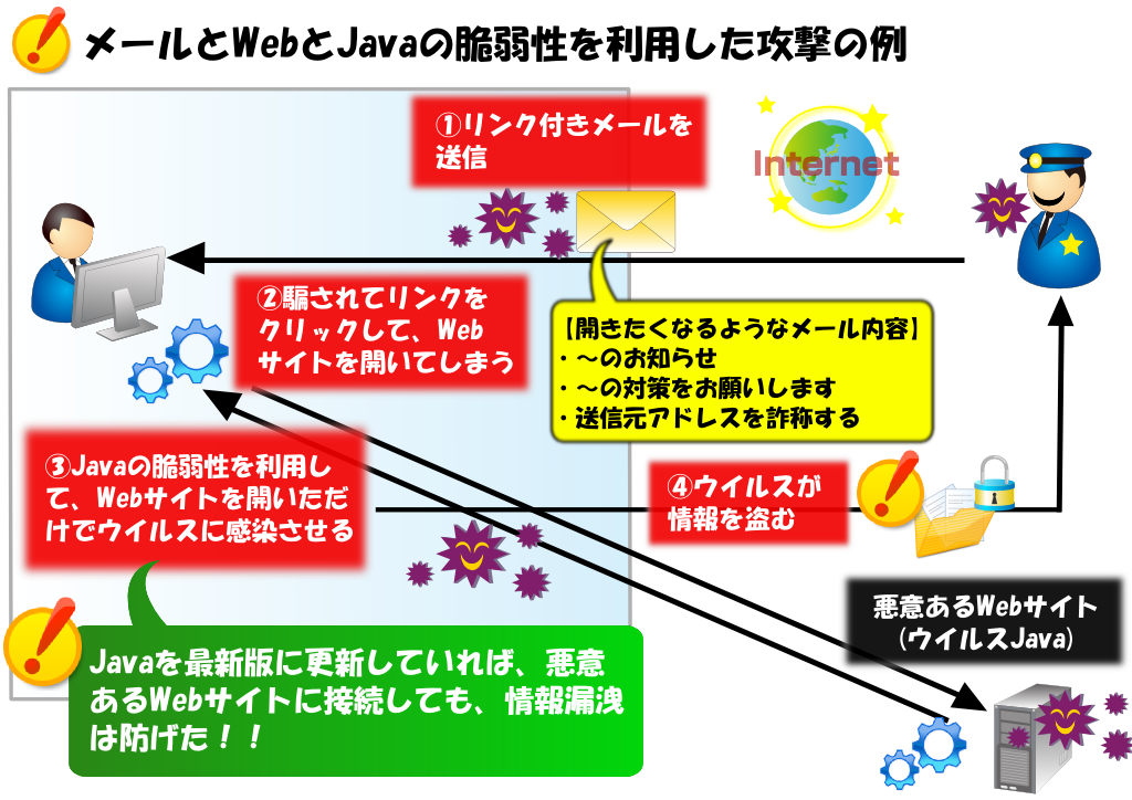 Javaの脆弱性を悪用した攻撃例