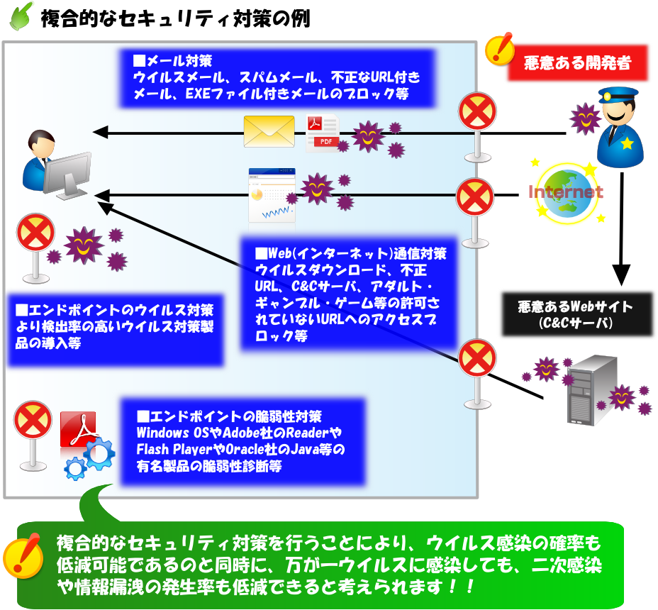 複合的なセキュリティ対策の例