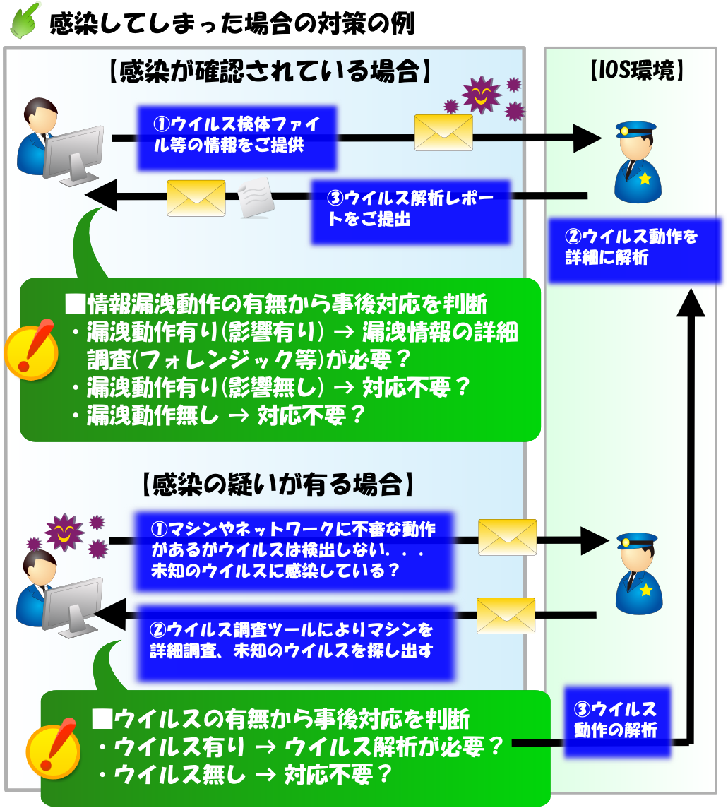 感染してしまった場合の対策の例