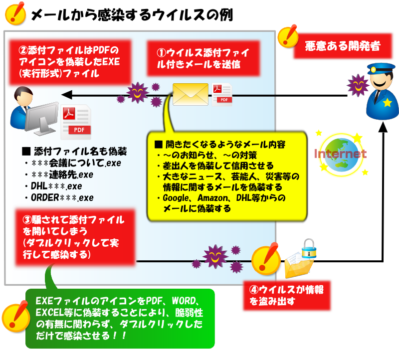 メールから感染するウイルスの例