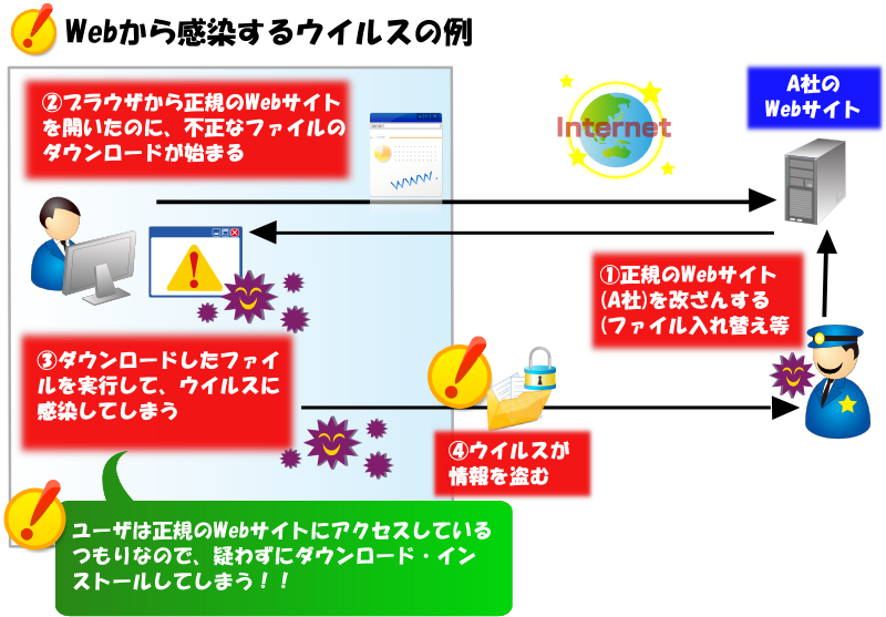 Webから感染するウイルスの例