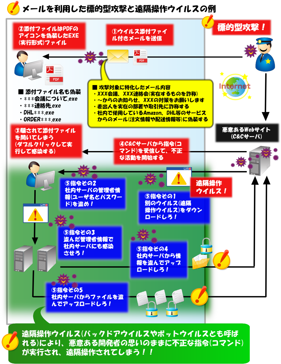 メールを利用した標的型攻撃と遠隔操作ウイルスの例